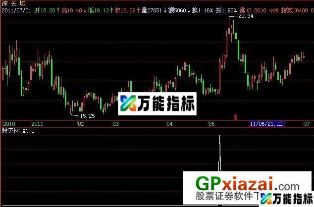 基本面选股指标 (源码) EA-万能指标公式