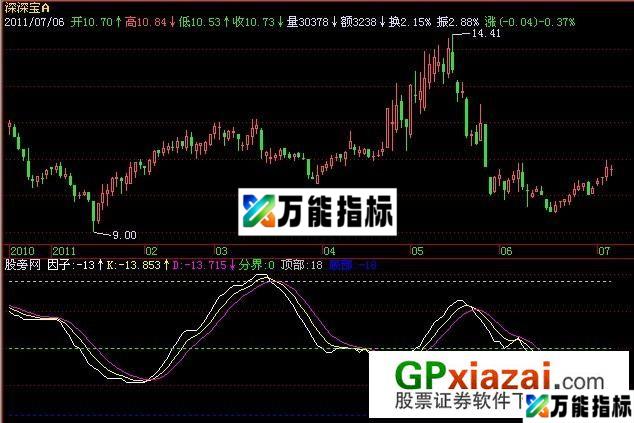 另类KDJ指标 (源码) EA-万能指标公式