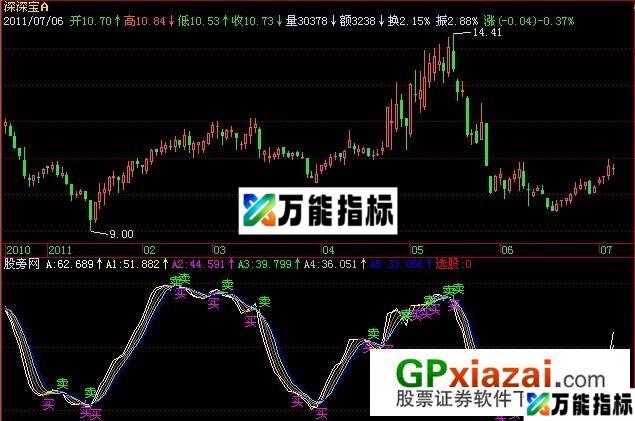 飓风买卖指标 (源码) EA-万能指标公式