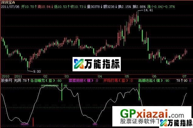 洞房花烛指标 (源码) EA-万能指标公式