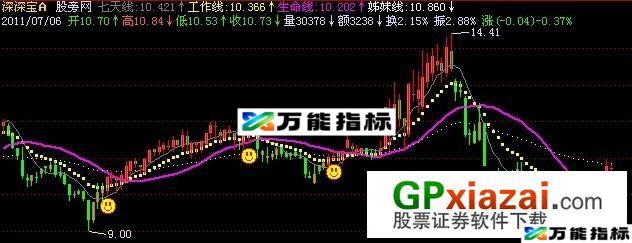 决胜选股王工作线主图指标 (源码) EA-万能指标公式