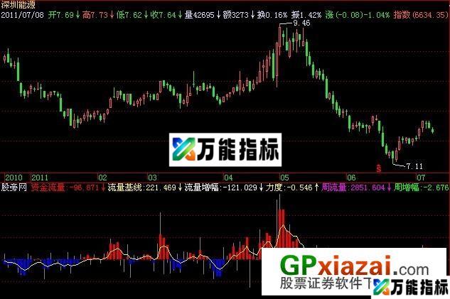 资金流量指标 (源码) EA-万能指标公式
