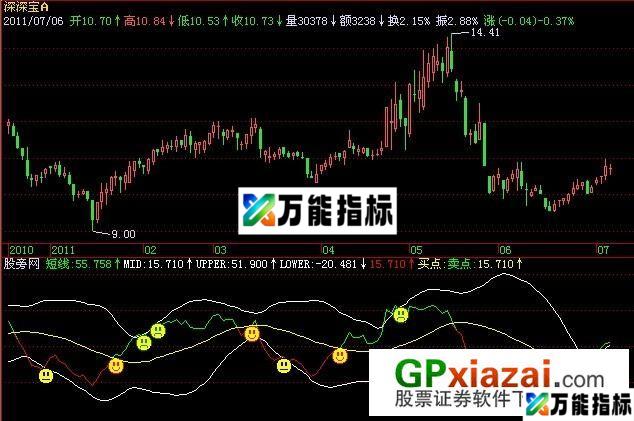 短线通道主图指标 (源码) EA-万能指标公式