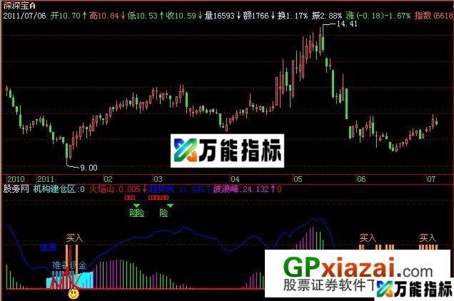 跟着庄家建仓指标 (源码) EA-万能指标公式