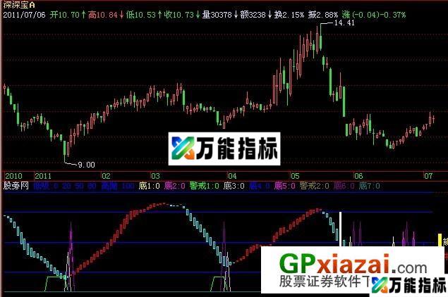 牛熊警戒指标 (源码) EA-万能指标公式