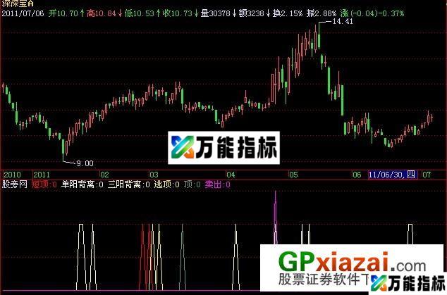 巫山顶指标 (源码) EA-万能指标公式