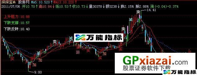 超级主图指标 (源码) EA-万能指标公式
