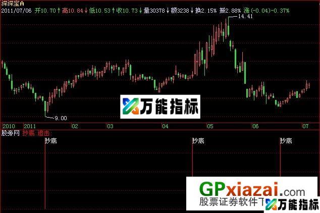 可靠买点指标 (源码) EA-万能指标公式
