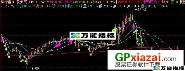 老鸭回头主图指标 (源码) EA-万能指标公式