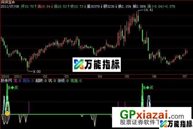 龙头超跌指标 (源码) EA-万能指标公式