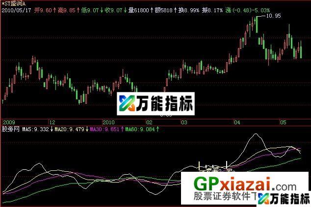 均线拐点指标 (源码) EA-万能指标公式
