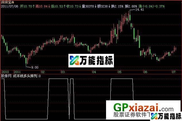 成本多头指标 (源码) EA-万能指标公式