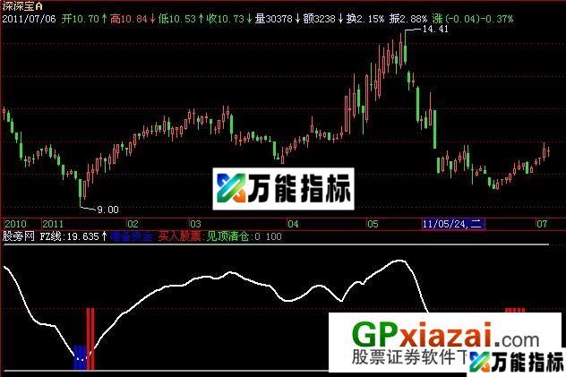 FZ波段指标 (源码) EA-万能指标公式