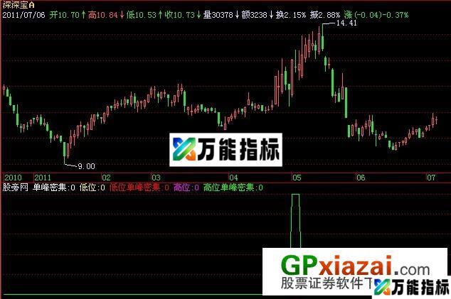 筹码集中指标 (源码) EA-万能指标公式