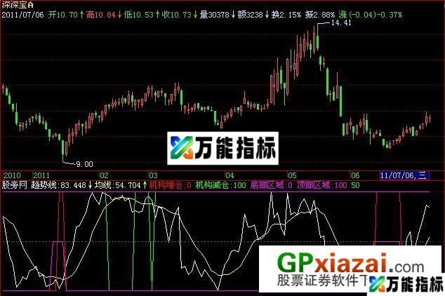 机构操盘指标 (源码) EA-万能指标公式