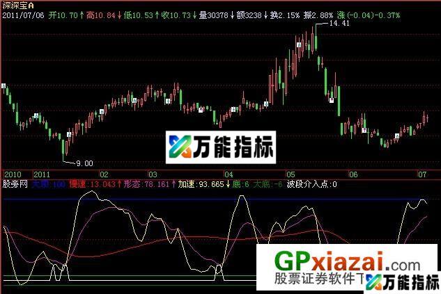 波段介入点指标 (源码) EA-万能指标公式