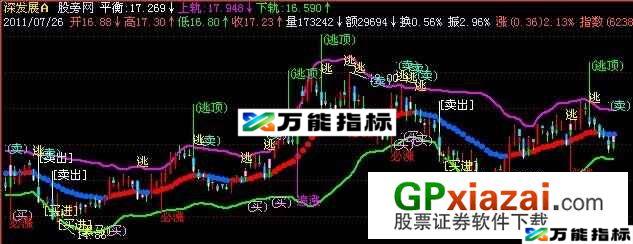 实用布林主图指标 (源码) EA-万能指标公式