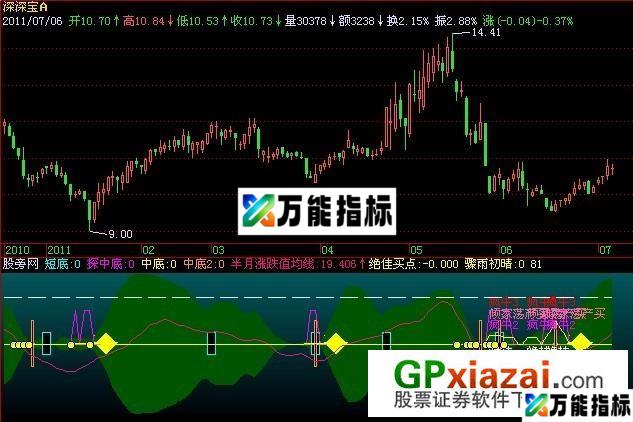 疯牛绝佳指标 (源码) EA-万能指标公式