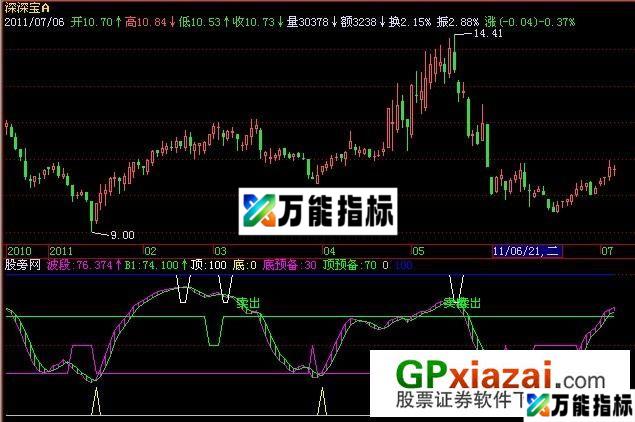 雄鹰指标 (源码) EA-万能指标公式