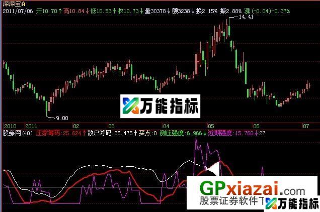 庄散筹码强度指标 (源码) EA-万能指标公式