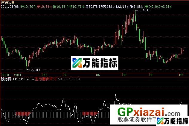 主力潜伏中指标 (源码) EA-万能指标公式