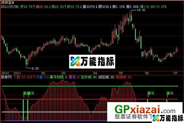 黑马初现指标 (源码) EA-万能指标公式