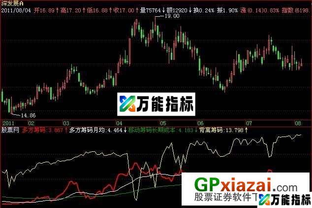 主力筹码监测指标 (源码) EA-万能指标公式