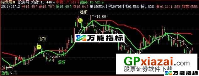 追涨逃顶主图指标 (源码) EA-万能指标公式