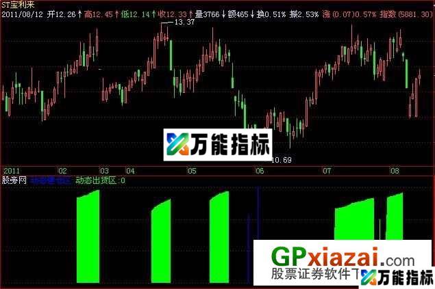 动态建仓出仓区指标 (源码) EA-万能指标公式