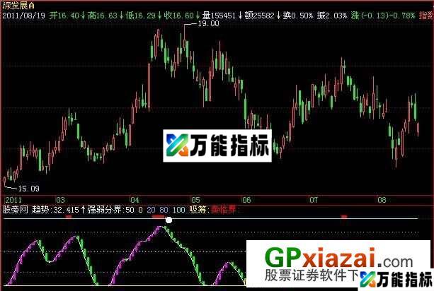 金牌逃顶指标 (源码) EA-万能指标公式