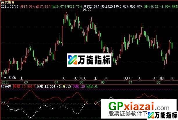 阴阳强弱指标 (源码) EA-万能指标公式