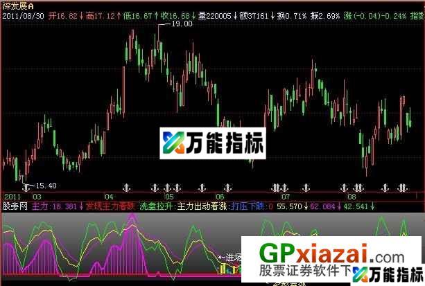 KDJ+主力进出指标 (源码) EA-万能指标公式
