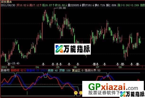 趋势操盘指标 (源码) EA-万能指标公式