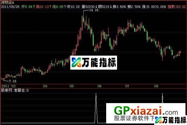 老鼠仓选股指标 (源码) EA-万能指标公式