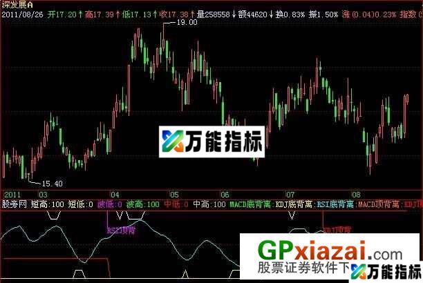 区域背离指标 (源码) EA-万能指标公式