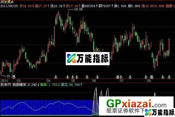 底部爆发指标 (源码) EA-万能指标公式