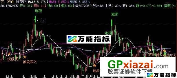 波段买入主图指标 (源码) EA-万能指标公式