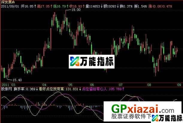 找背离指标 (源码) EA-万能指标公式