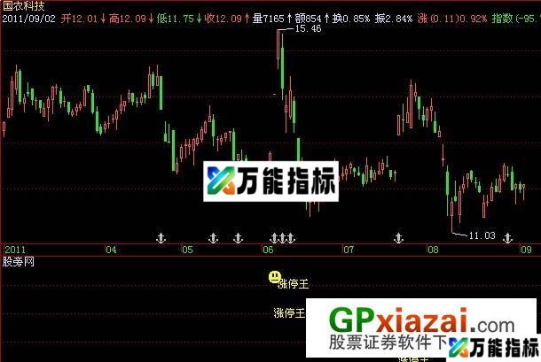 义阳涨停王指标 (源码) EA-万能指标公式