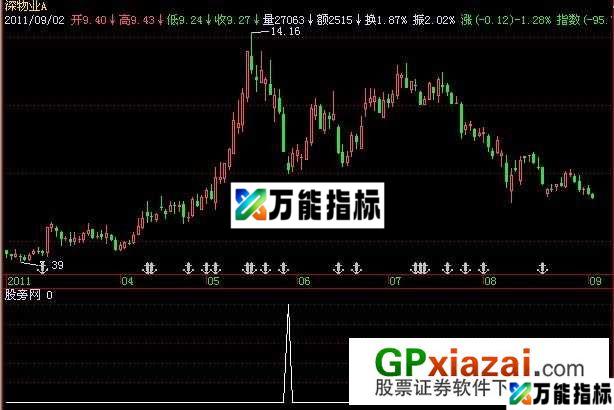 超跌购买指标 (源码) EA-万能指标公式