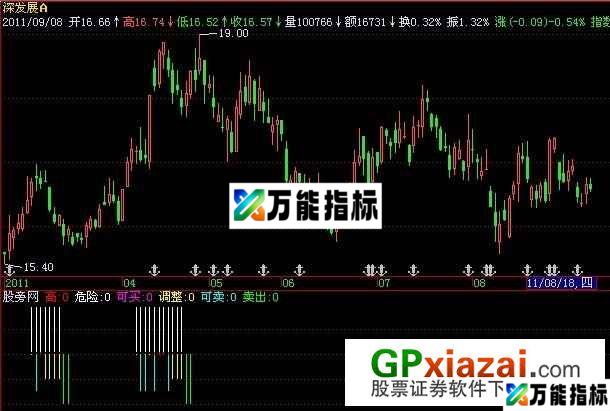 只抓主生段指标 (源码) EA-万能指标公式