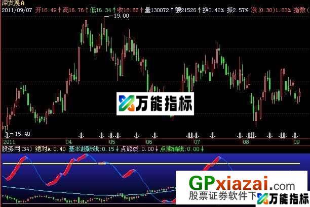 熊市克星指标 (源码) EA-万能指标公式