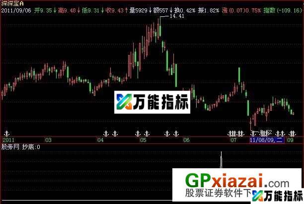 共振抄底选股指标 (源码) EA-万能指标公式