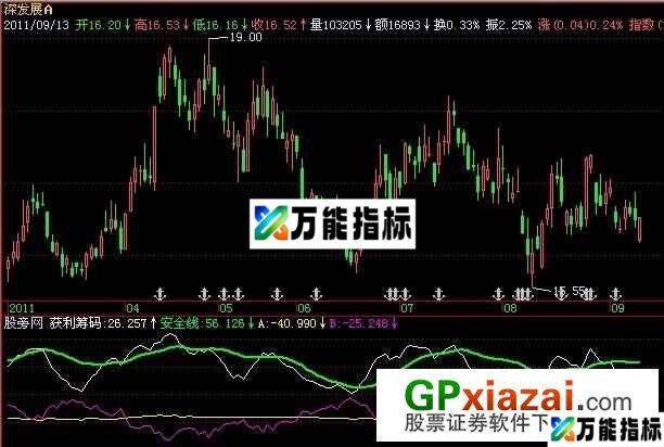 获利分析指标 (源码) EA-万能指标公式
