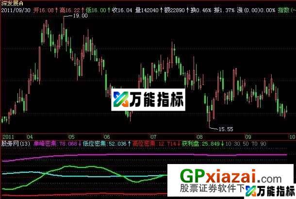 筹码密集度指标 (源码) EA-万能指标公式
