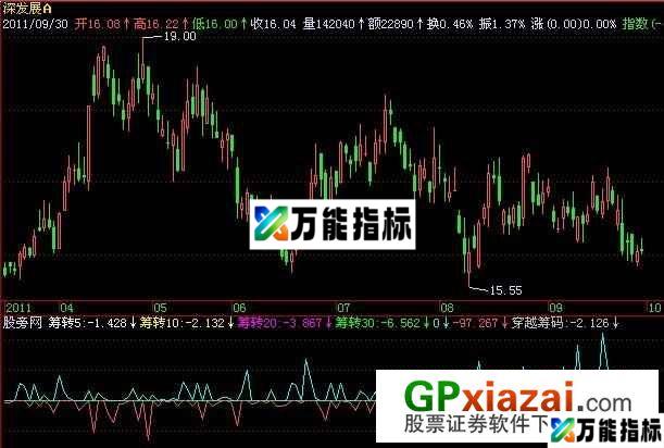筹码转移指标 (源码) EA-万能指标公式