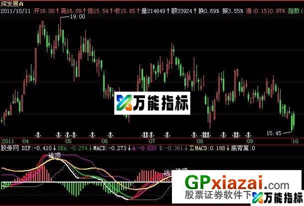 黄金MACD指标 (源码) EA-万能指标公式