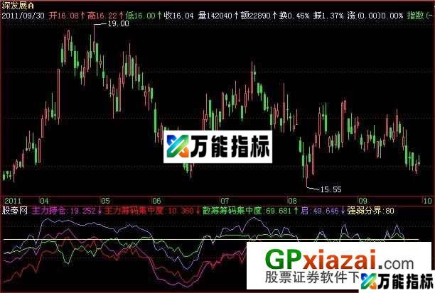 筹码分布指标 (源码) EA-万能指标公式