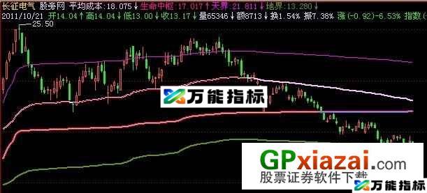 成本价分布主图指标 (源码) EA-万能指标公式