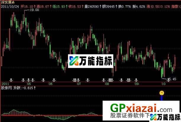 无敌波段指标 (源码) EA-万能指标公式